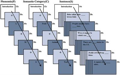 Lexical-Semantic Search Under Different Covert Verbal Fluency Tasks: An fMRI Study